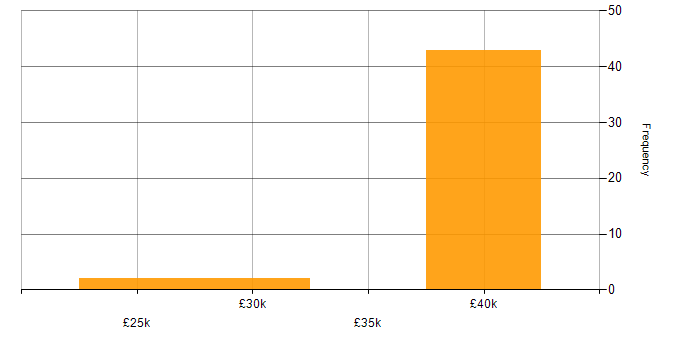 Salary histogram for Lecturer in Portsmouth