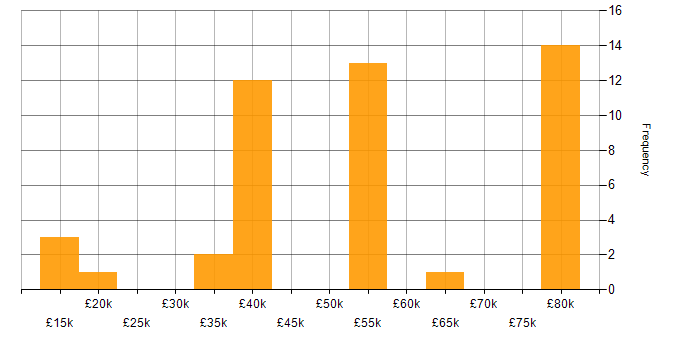 Salary histogram for Mathematics in Portsmouth