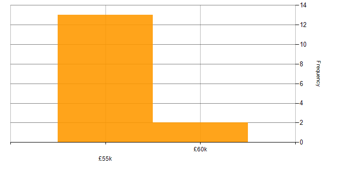 Salary histogram for OOP in Portsmouth