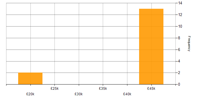Salary histogram for Problem Management in Portsmouth