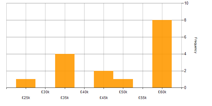 Salary histogram for Project Management in Preston