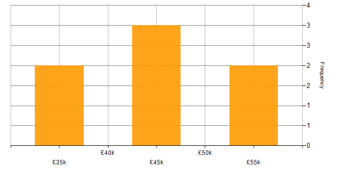 Salary histogram for Test Automation in Preston