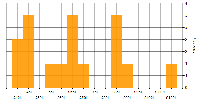 Salary histogram for Data Protection in Reading