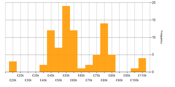 Salary histogram for DevOps in Reading
