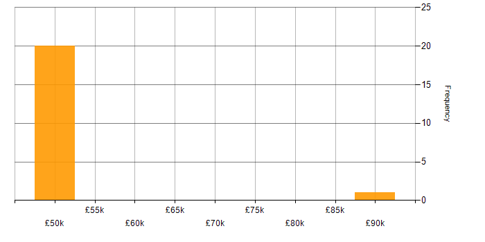 Salary histogram for HNC in Reading