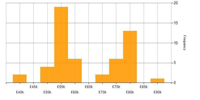 Salary histogram for Kubernetes in Reading