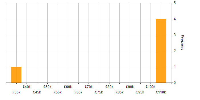 Salary histogram for Lead Generation in Reading