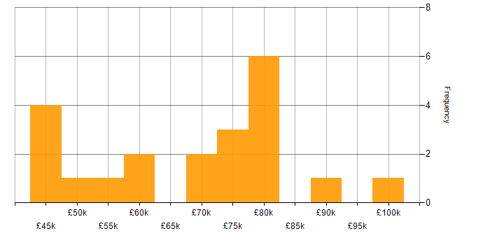 Salary histogram for Microservices in Reading