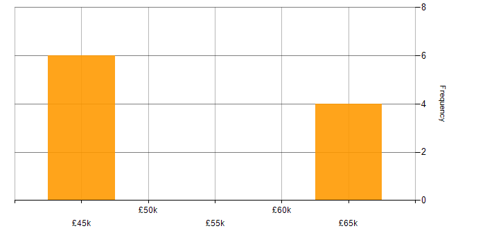 Salary histogram for MS Visio in Reading