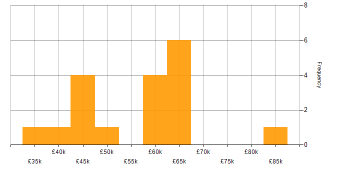 Salary histogram for Network Engineer in Reading