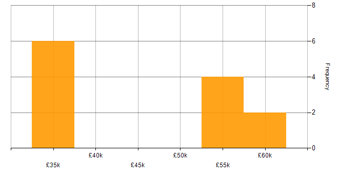Salary histogram for Network Manager in Reading
