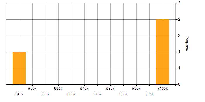 Salary histogram for Performance Measurement in Reading
