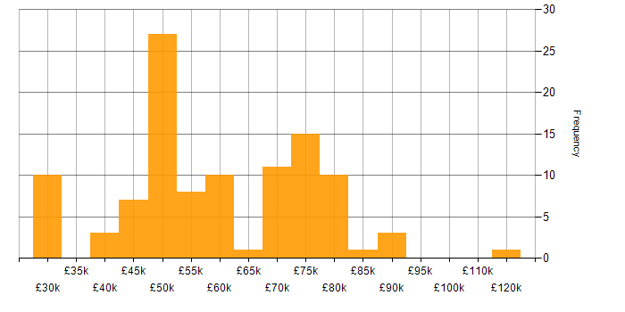 Salary histogram for Software Engineering in Reading