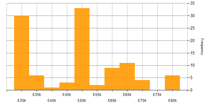 Salary histogram for Systems Engineer in Reading