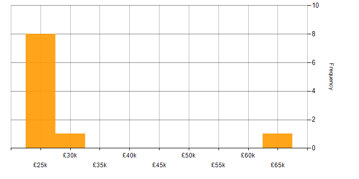 Salary histogram for Manufacturing in Redditch