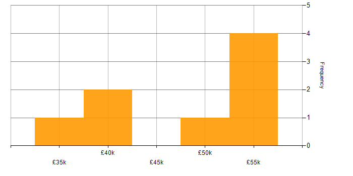 Salary histogram for Microsoft in Richmond upon Thames