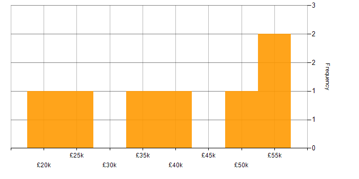 Salary histogram for Windows in Richmond upon Thames