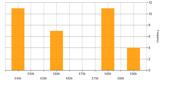Salary histogram for Machine Learning in Romsey