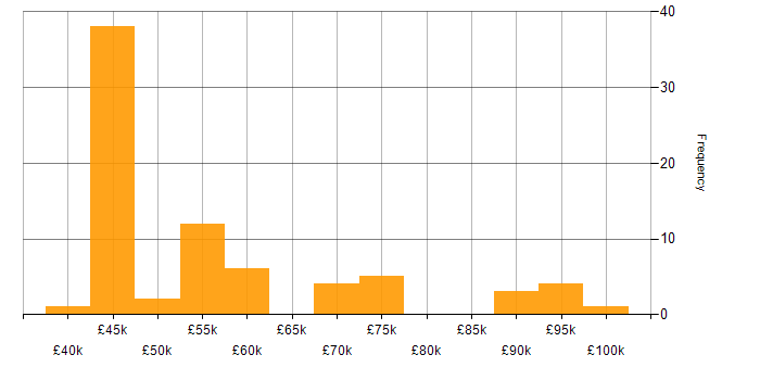 Salary histogram for SC Cleared in Romsey