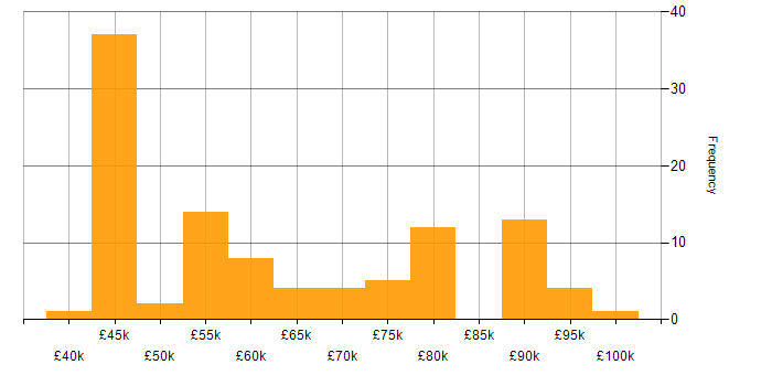 Salary histogram for Security Cleared in Romsey