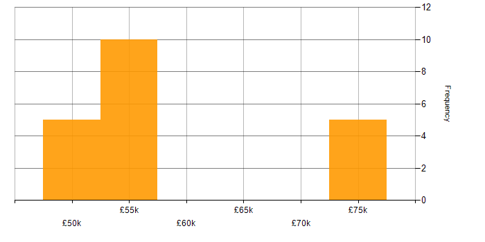 Salary histogram for Test Automation in Romsey