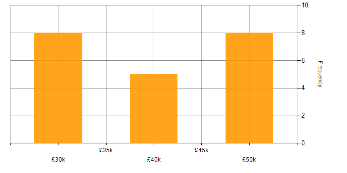 Salary histogram for IIS in Rugby