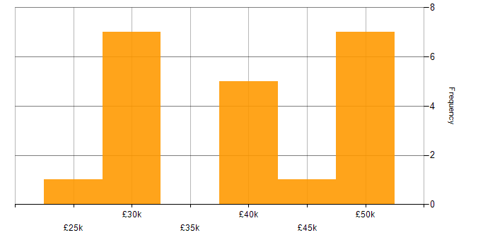 Salary histogram for Problem-Solving in Rugby