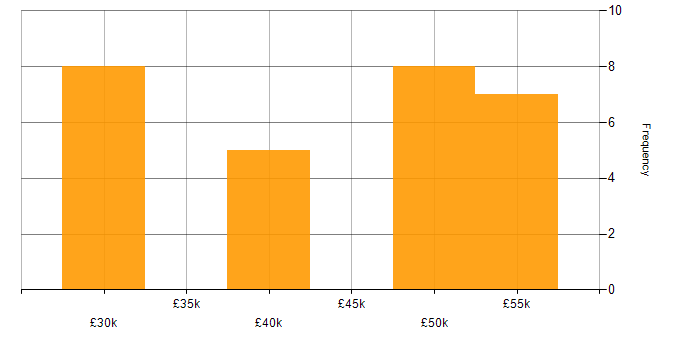 Salary histogram for Security Cleared in Rugby