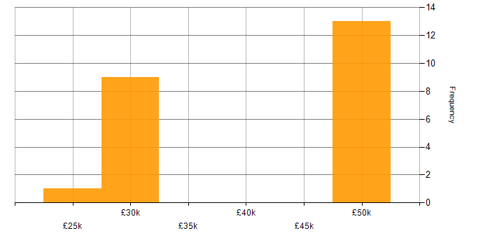 Salary histogram for Technical Support in Rugby