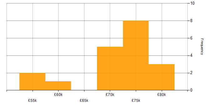 Salary histogram for AWS in Salford