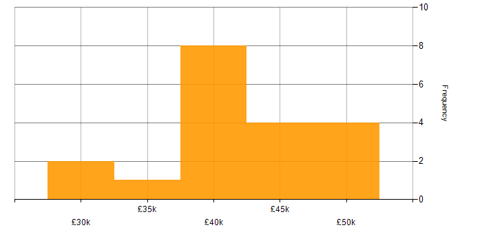 Salary histogram for 3rd Line Support in Scotland