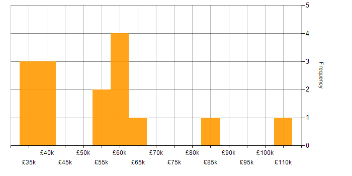 Salary histogram for Amazon S3 in Scotland