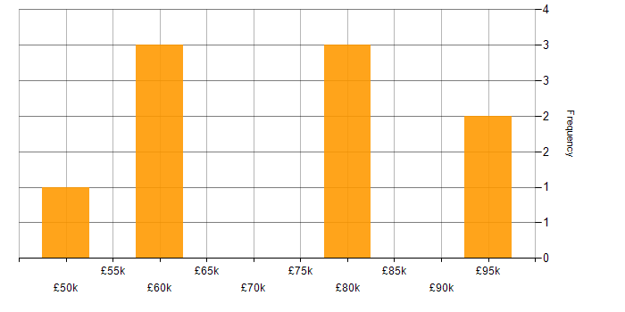 Salary histogram for Android Engineer in Scotland