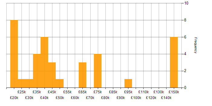 Salary histogram for Asset Management in Scotland