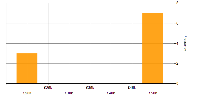 Salary histogram for CAFM in Scotland