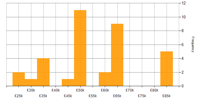 Salary histogram for Client Onboarding in Scotland