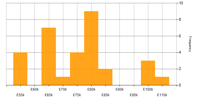 Salary histogram for Cloud Architect in Scotland