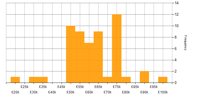 Salary histogram for Cloud Engineer in Scotland