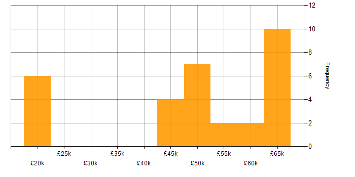 Salary histogram for C# Software Engineer in Scotland