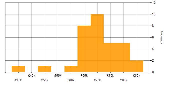 Salary histogram for Data Engineering in Scotland