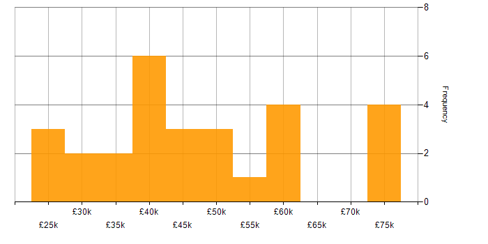 Salary histogram for Data Protection in Scotland