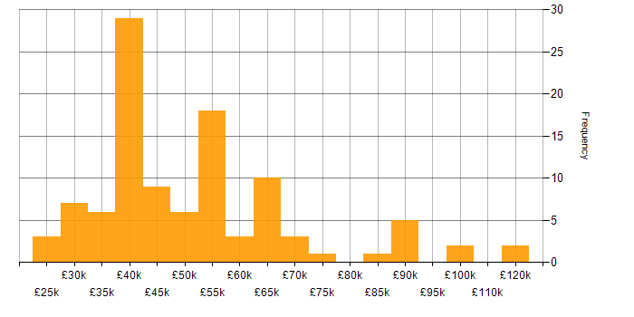 Salary histogram for Decision-Making in Scotland