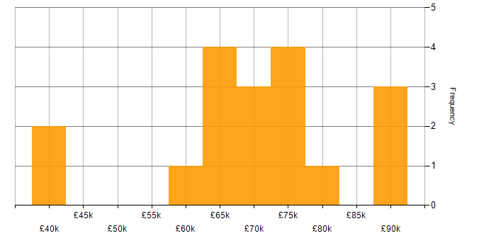Salary histogram for DevOps Engineer in Scotland