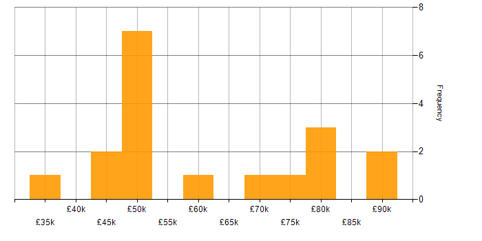 Salary histogram for Distributed Denial-of-Service in Scotland