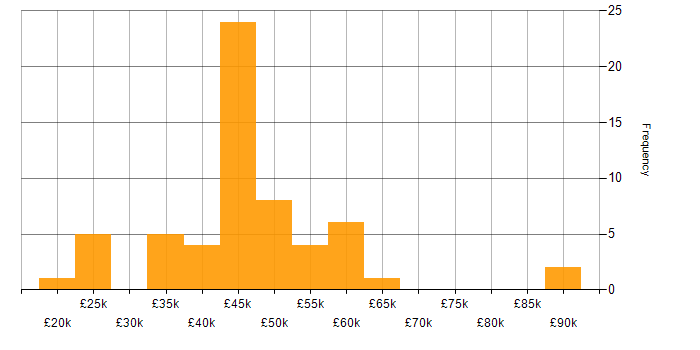 Salary histogram for ERP in Scotland
