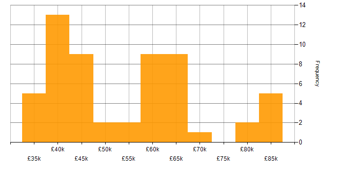 Salary histogram for Java Developer in Scotland