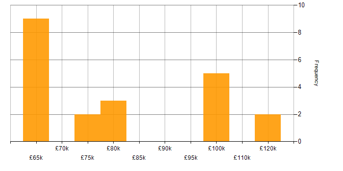 Salary histogram for Lead Software Engineer in Scotland