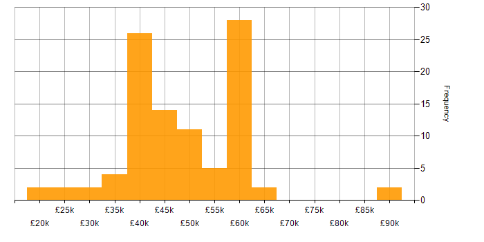 Salary histogram for Manufacturing in Scotland