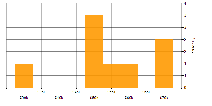 Salary histogram for Planning and Forecasting in Scotland
