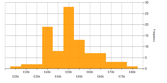 Salary histogram for Project Manager in Scotland